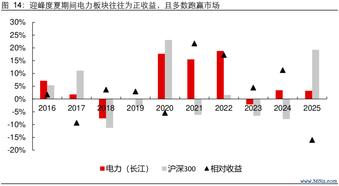 数据开始：Wind，长江证券看管所（注：历史证实不组成对异日功绩的保证）