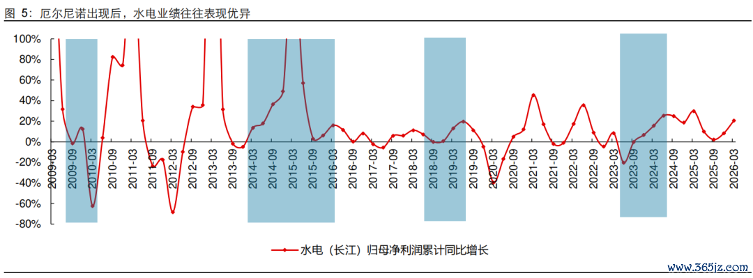 数据开始：Wind，长江证券看管所